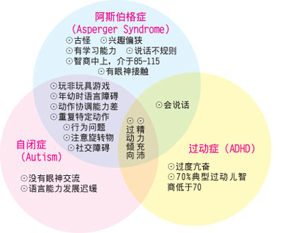 亚斯伯格症候群 亚斯伯格症候群