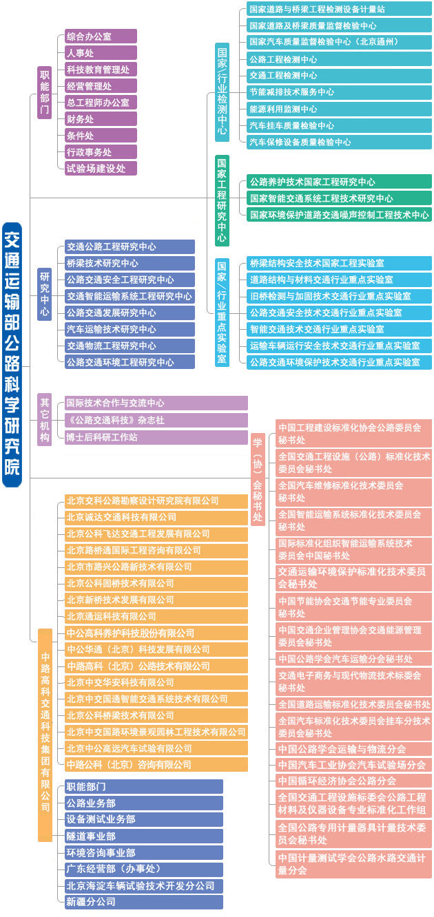 组织机构