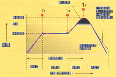 SMT(表面组装技术)
