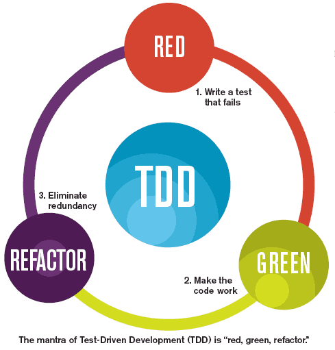 TDD(测试驱动开发(Test-Driven Development)) TDD(测试驱动开发(Test-Driven Development))