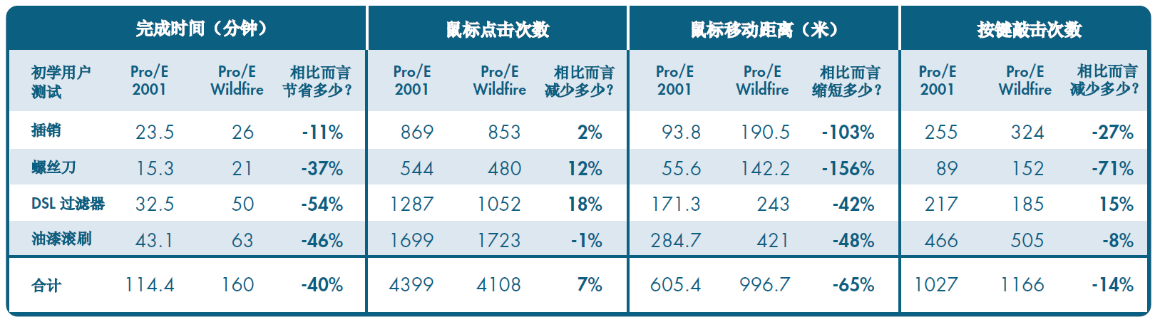 表2 刚使用时的测试结果