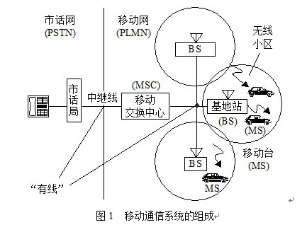 移动通信系统组成