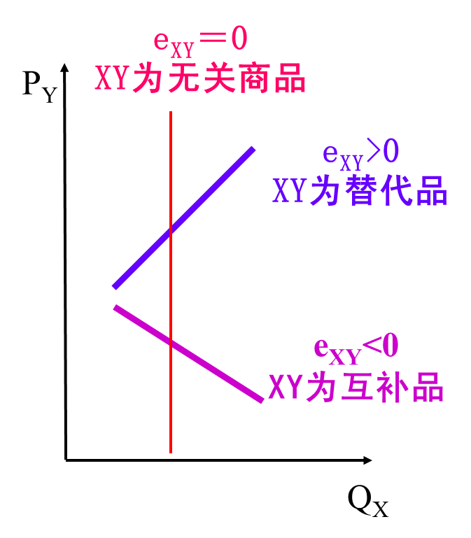 交叉弹性 交叉弹性