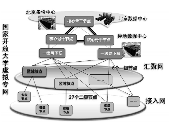 VPN虚拟专网