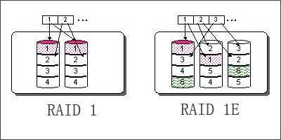 RAID-1E