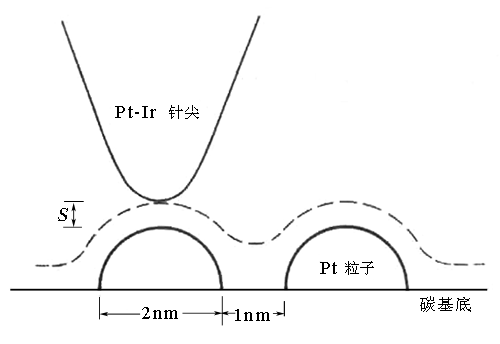 STM恆电流工作方式观测超细金属微粒 STM恆电流工作方式观测超细金属微粒