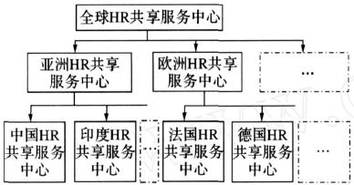 人力资源共享服务中心
