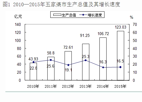 五家渠(五家渠市) 五家渠(五家渠市)