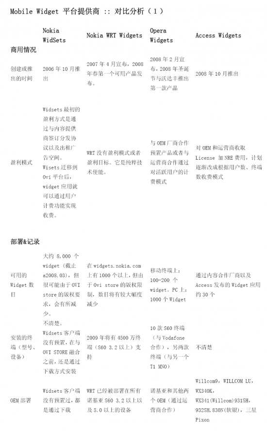 Widget比较分析