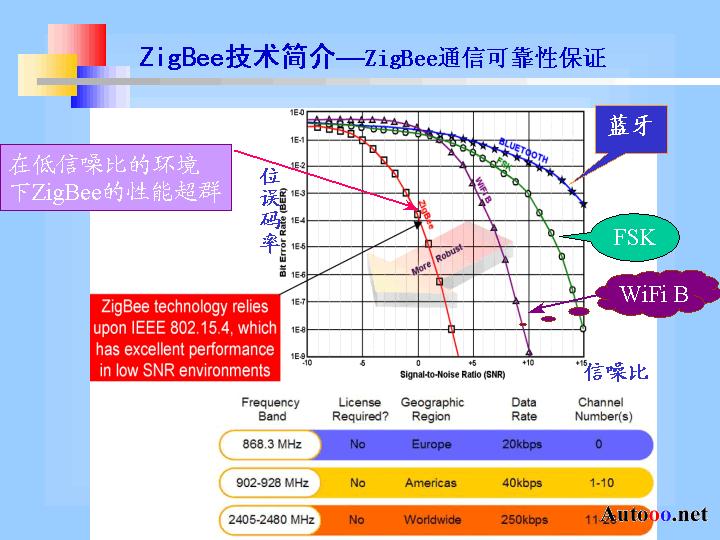 zigbee zigbee