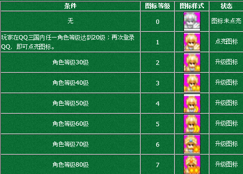QQ图示点亮规则
