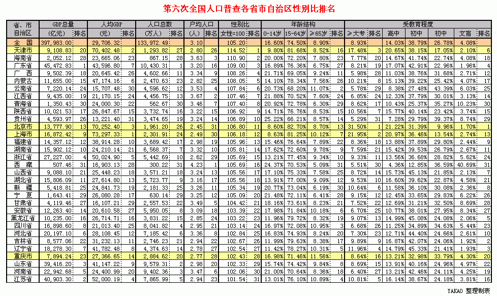 第六次全国人口普查(第六次人口普查)