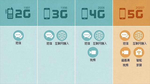 移动通信的变更 移动通信的变更