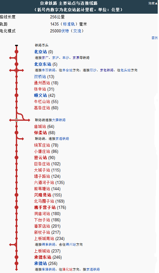 京承铁路线路示意(转自维基百科) 京承铁路线路示意(转自维基百科)