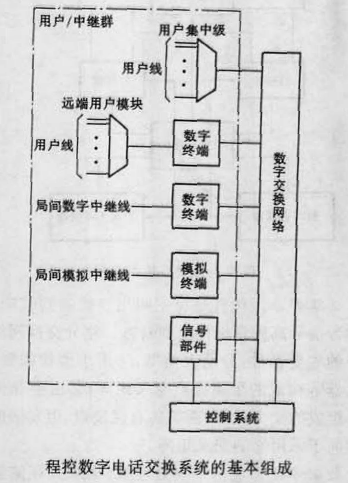 图1 程控数字电话系统的基本组成