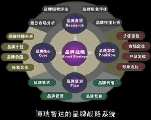 企业品牌维护战略 企业品牌维护战略