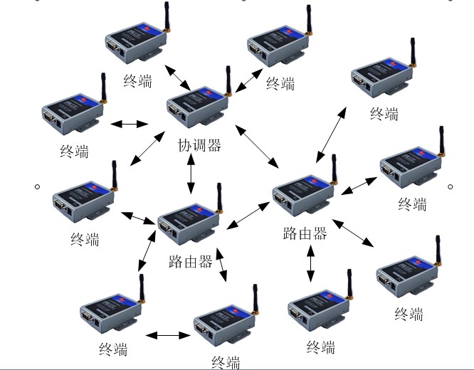 zigbee组网模式 zigbee组网模式