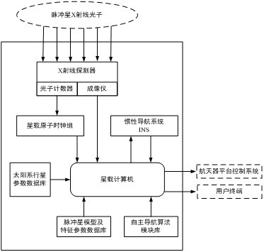 图4 X射线脉冲星导航系统组成 图4 X射线脉冲星导航系统组成