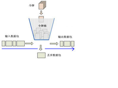 令牌桶算法 令牌桶算法