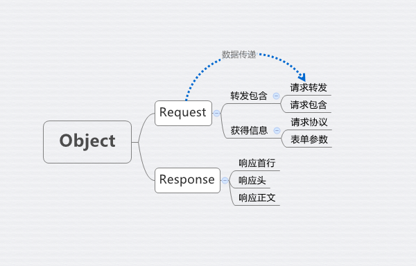 Request对象 Request对象