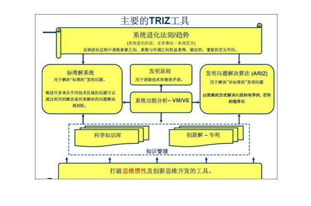 TRIZ理论 TRIZ理论