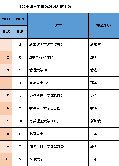 qs亚洲大学排名2014