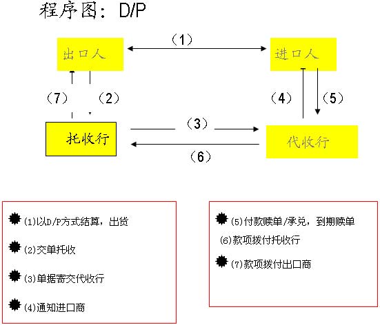 付款交单