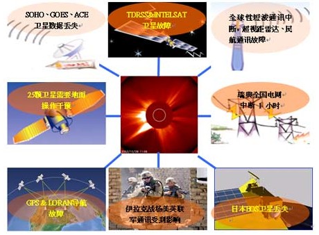 003年10月空间天气灾害后果示例 003年10月空间天气灾害后果示例