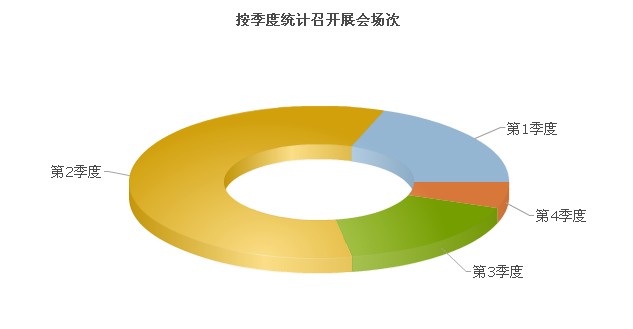五金泵阀按季度统计展会分布场次分析 五金泵阀按季度统计展会分布场次分析