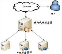 图1 代理伺服器 图1 代理伺服器