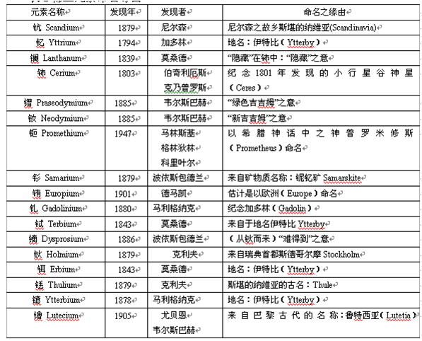 稀土元素的发现者及命名原因 稀土元素的发现者及命名原因