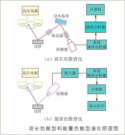 波长色散型（WD-XRF）和能量色散型