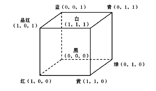 RGB颜色空间 RGB颜色空间