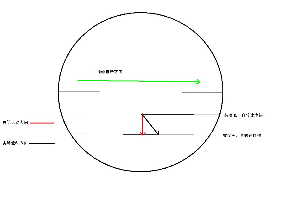 图解地转偏向力