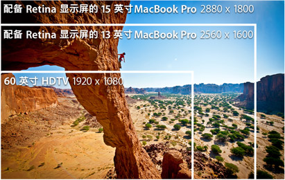 Retina的解析度对比图