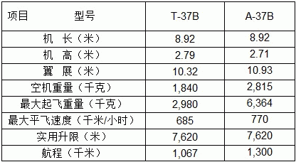 T-37B 及 A-37B 基本技术数据 T-37B 及 A-37B 基本技术数据