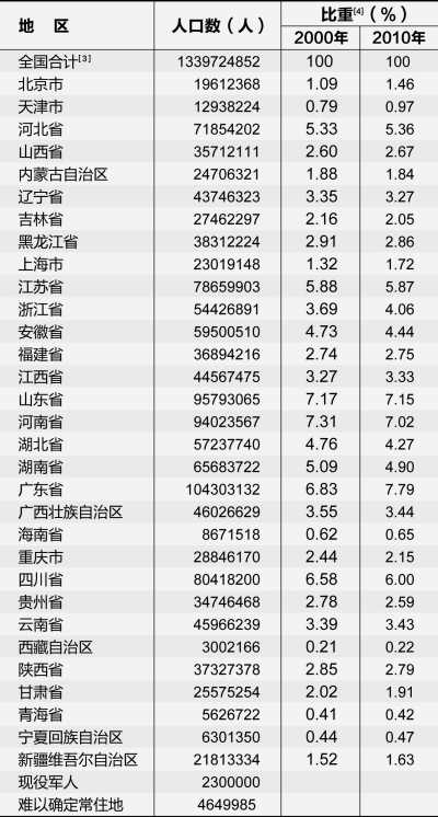 第六次全国人口普查(第六次人口普查)