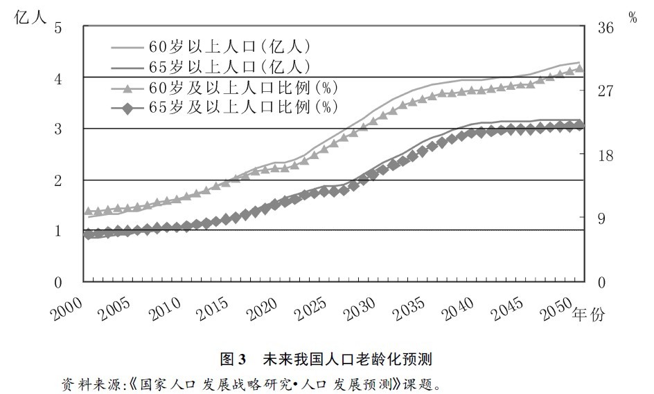 我国老年人口预测