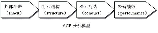 SCP分析模型 SCP分析模型