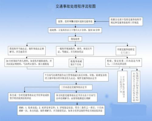 交通事故保险赔偿程式 交通事故保险赔偿程式