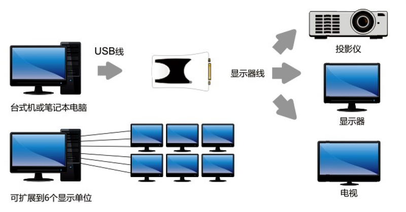 USB外置多显示卡