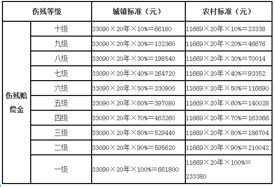 交通事故赔偿项目 交通事故赔偿项目