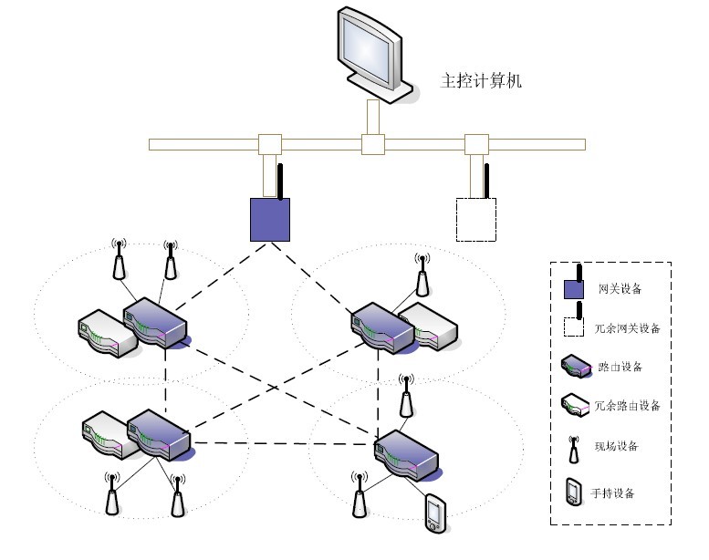 WIA-PA网路拓扑结构