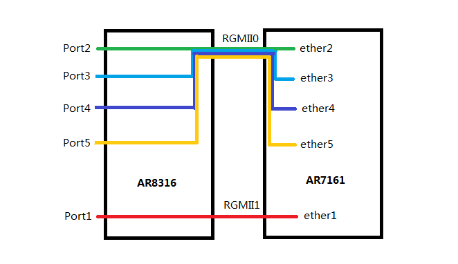 RGMII RGMII