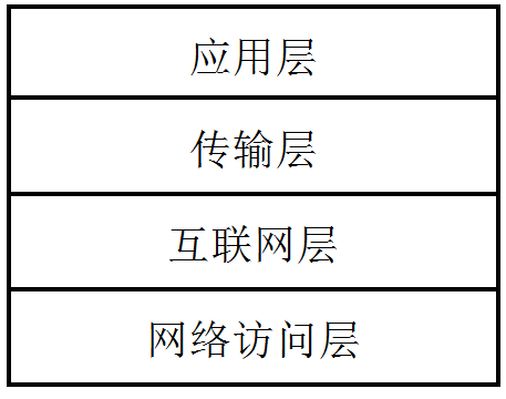 图2 TCP/IP参考模型 图2 TCP/IP参考模型