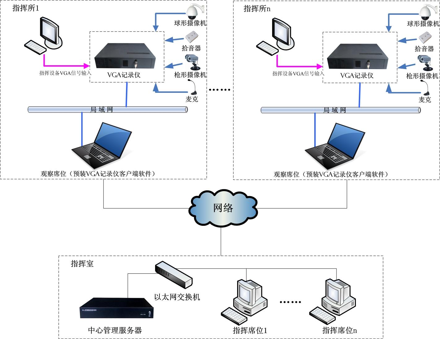 2.2 多级联网套用模式 2.2 多级联网套用模式