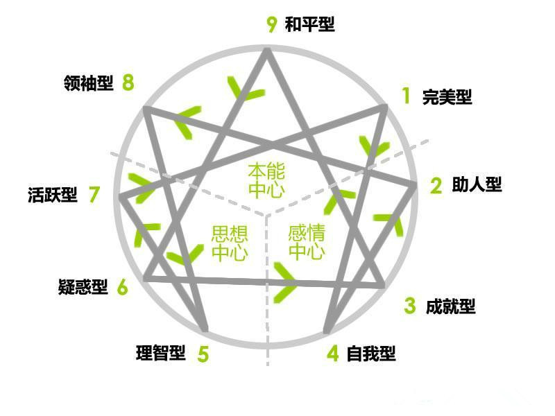 九宫人格 九宫人格