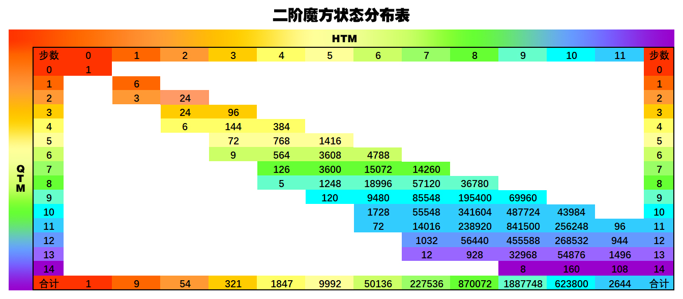 二阶魔方 二阶魔方