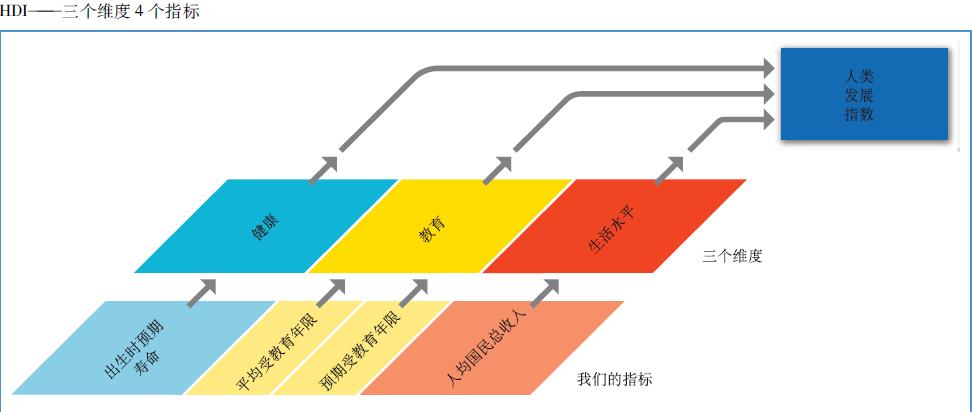 HDI 三个维度,四个指标 HDI 三个维度,四个指标