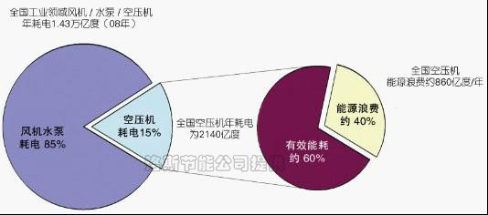 变频改造